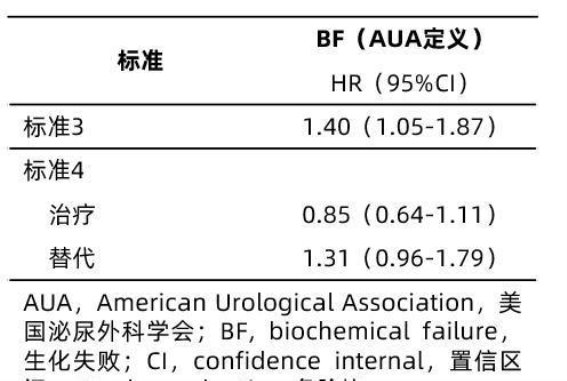 前列腺癌复发患者总生存期的替代研究终点：MFS是否可以成为有效的临床指标？