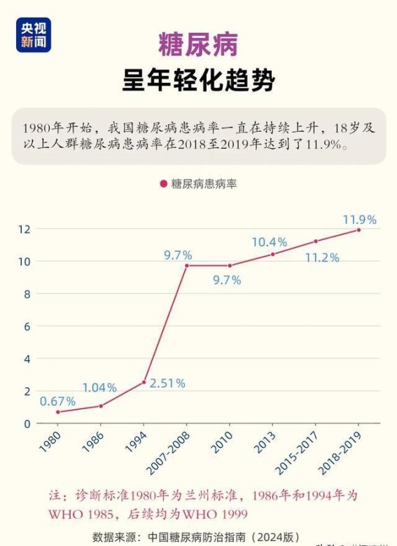 35岁前控糖效果最佳，错过后死亡风险激增400%
