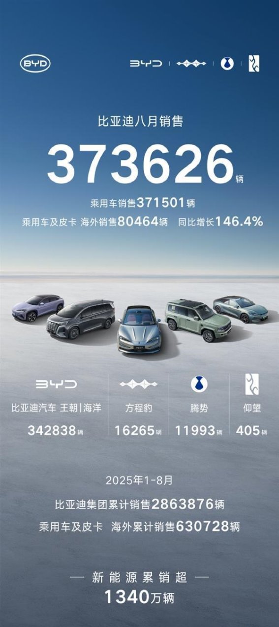 比亚迪8月销量领跑全球，乘风破浪再创新高