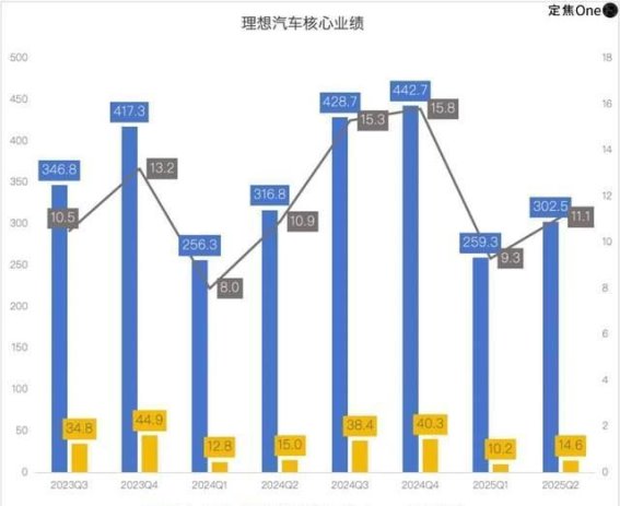 理想汽车的三次转型：i6能否扭转乾坤？