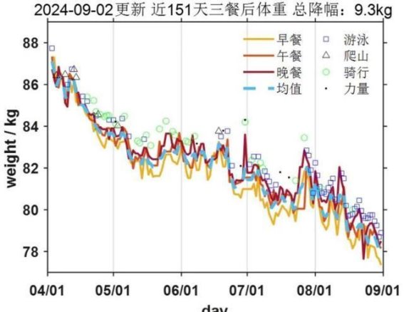 浙大博士生减肥写论文，游泳与“欺骗餐”的效果解析