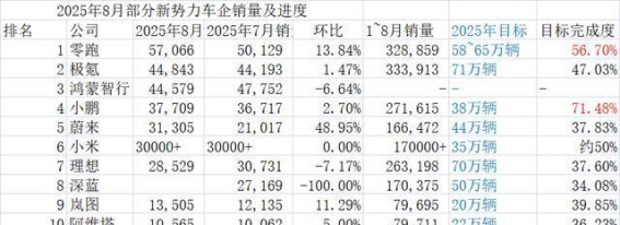 新势力车企8月交付数据分析：零跑小鹏领跑，理想蔚来面临挑战