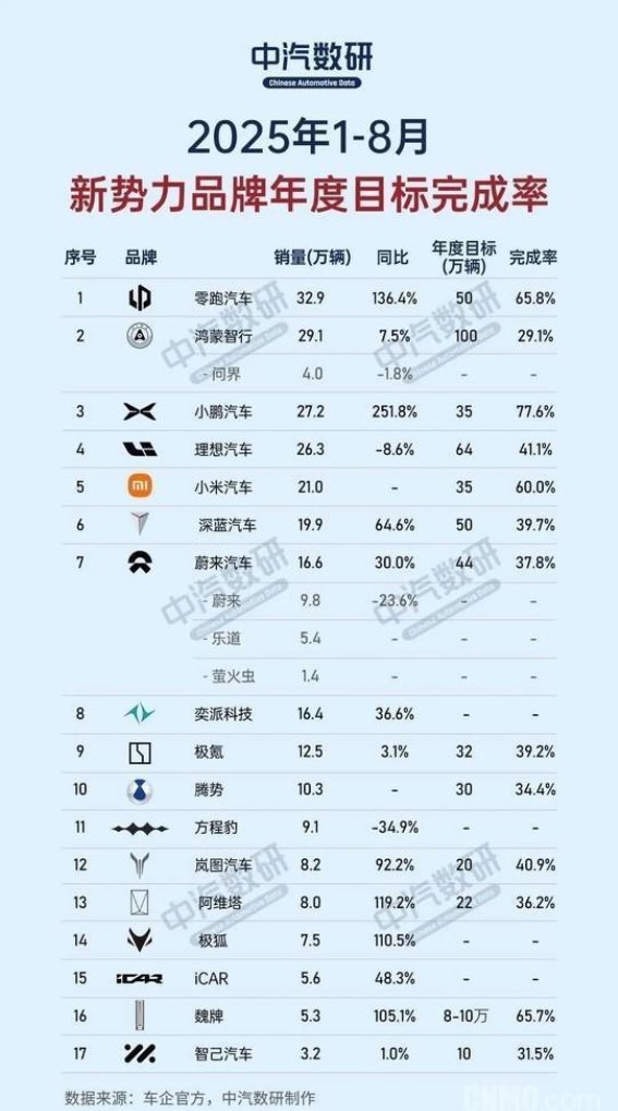 前八月新势力汽车销量盘点：小鹏领先零跑紧随，年度目标差距明显