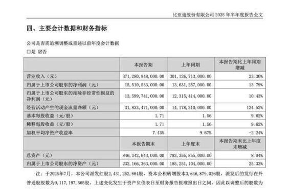 比亚迪8月销量稳中有进，半年报彰显全球新能源领导力