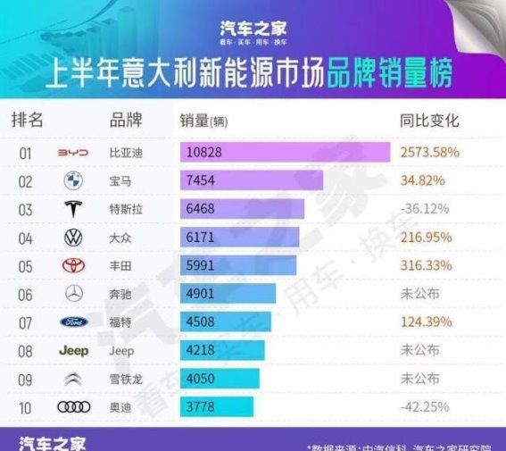 比亚迪加速全球布局：欧洲市场销量暴涨，新能源引领行业变革