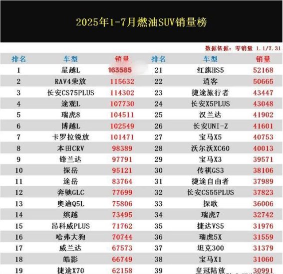 国产崛起！2025年1-7月燃油SUV市场销量榜单全面解析