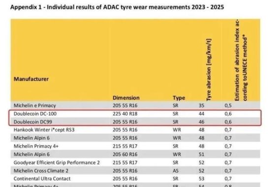双钱轮胎：超耐磨与环保并行的行业领导者