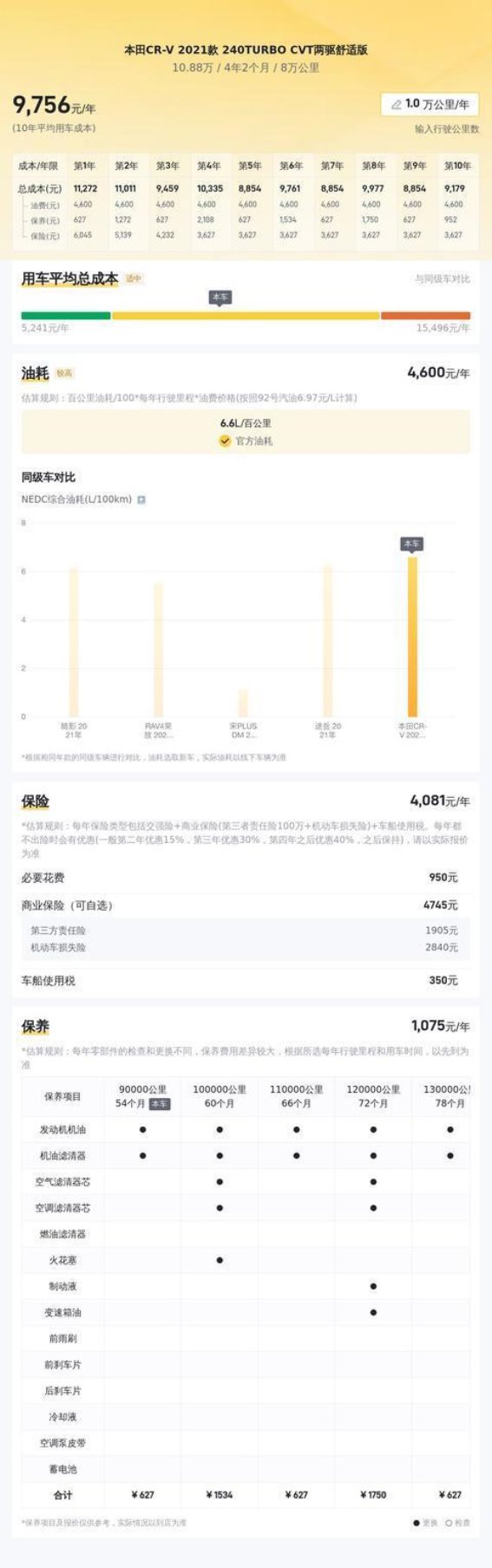 10万预算，2021款本田CR-V二手车值得购买吗？