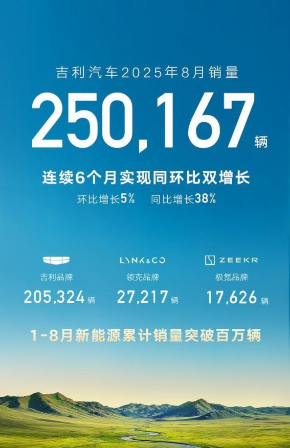 吉利汽车销量再创新高，新能源引领市场迈向全年目标