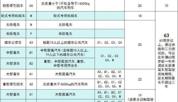 了解驾驶证准驾车型与年龄规定，你的驾驶资格合规吗？