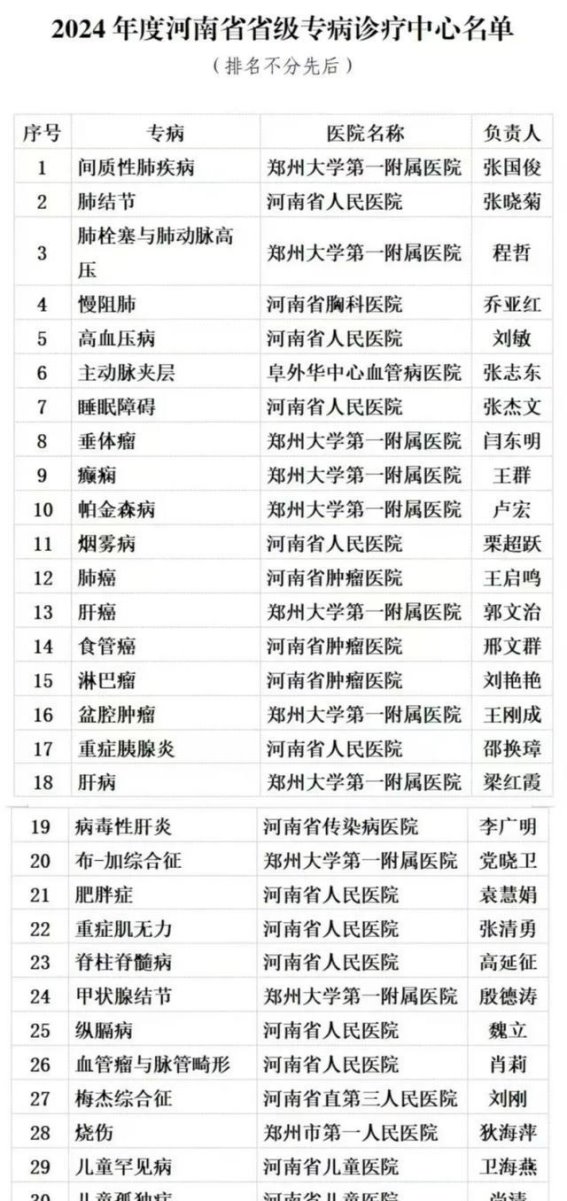 河南省公布2024年省级专病诊疗中心名单，覆盖30种重大病种