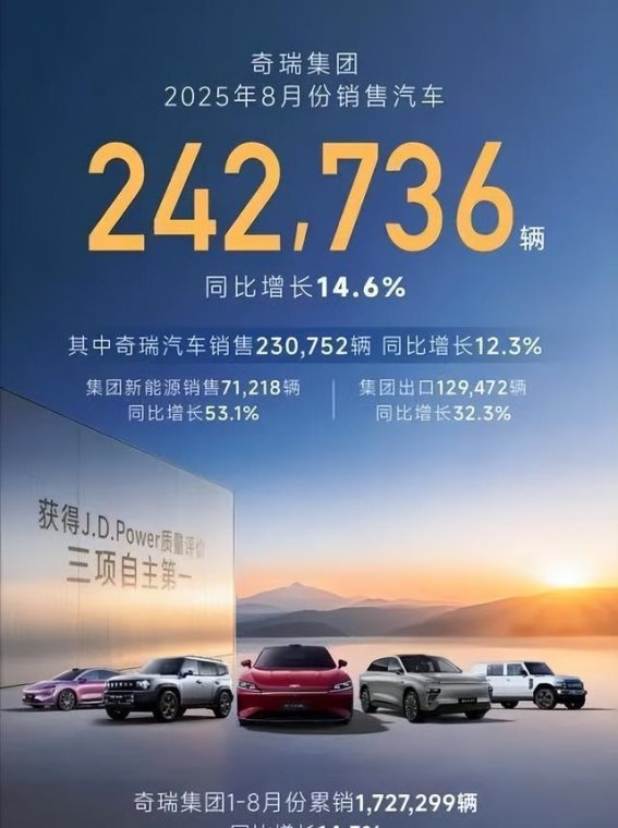 奇瑞8月销量再创新高 出口表现遥遥领先