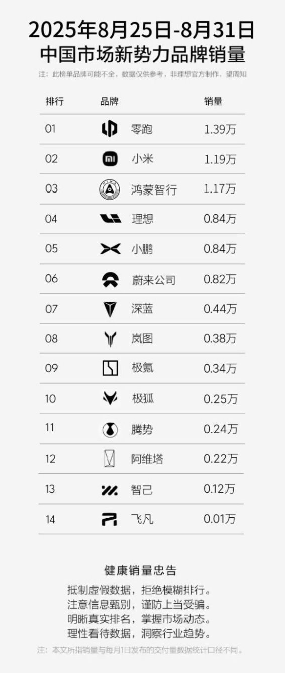 第35周新势力汽车销量观察：零跑稳居榜首 小米创历史新高