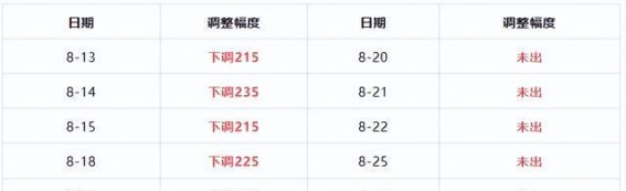 2025年8月油价调整分析：降幅创纪录，车主受益