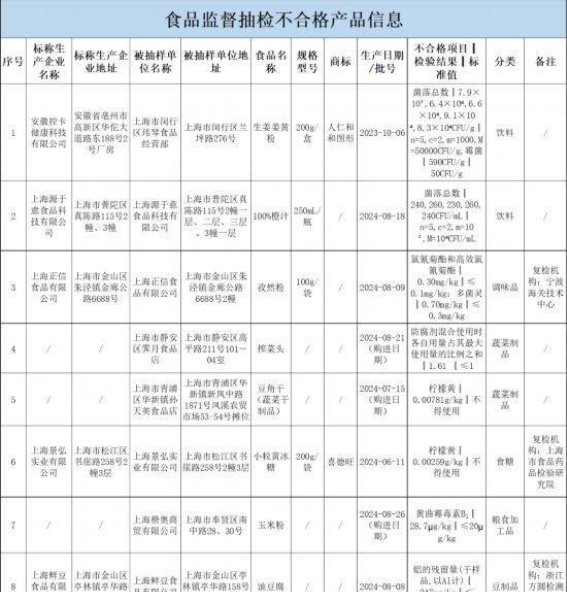 上海食品安全抽检揭示隐患：8批次食品不合格需引起重视