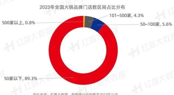 火锅行业洗牌：明星餐饮品牌关店潮涌，内卷背后的冷思考