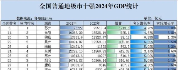 温州挑战徐州，地级市GDP十强背后的经济博弈