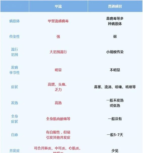流感高发季，甲流防控刻不容缓
