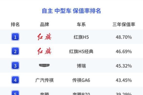 2025年上半年B级车保值率分析：宝马4系领跑，奔驰C级落后