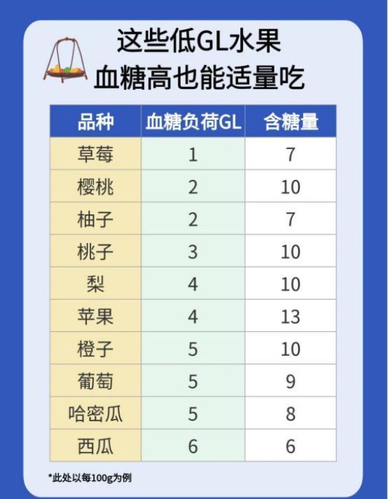 控糖也能放心吃的水果，升糖慢，甜的更安心