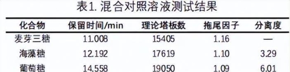 麦芽三糖、海藻糖与葡萄糖的精准分离分析方法探讨