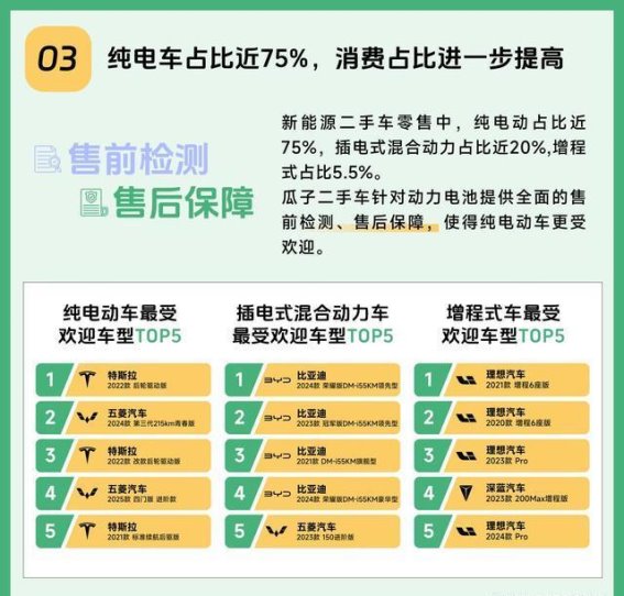 新能源二手车市场渗透加速，瓜子二手车助力行业升级